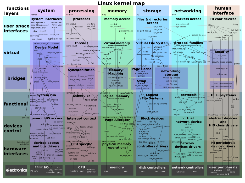 Map of the Linux kenerl and its components by the Linux Foundation.