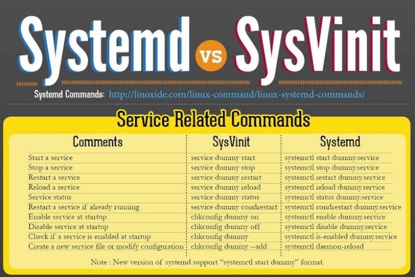 Systemd vs SysV.