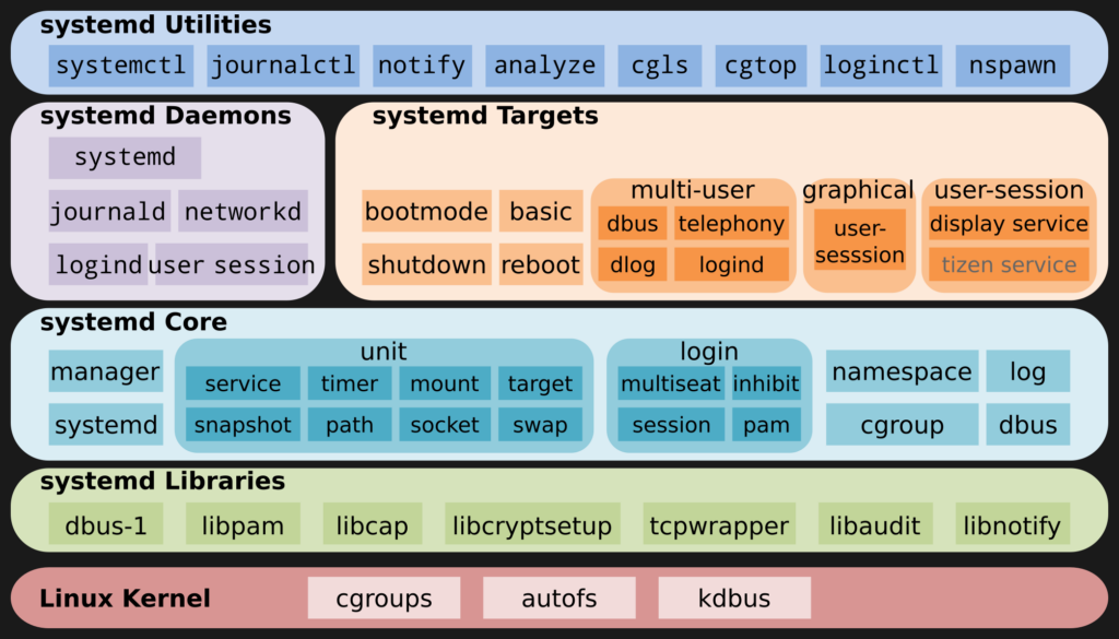 Systemd components chart by the Linux foundation.