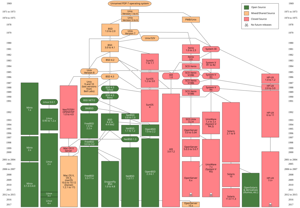 The evolution of Unix and Linux distros.