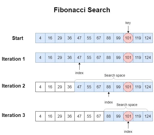 Fibonacci Search.