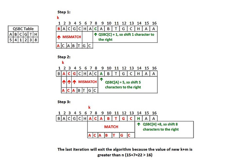 Quick search algorithm.