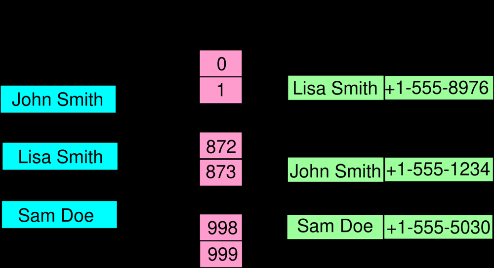 Hash Table example.