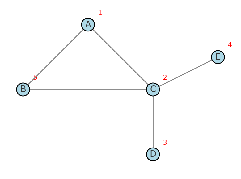 Traversal algorithms.